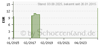 Preistrend fr BIOTURM Intim Wasch-Schaum Nr.25 (05000855)