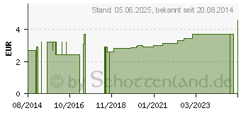 Preistrend fr HOLZMUNDSPATEL 150 mm lang (05001300)