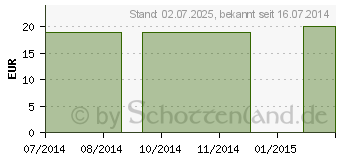 Preistrend fr ORTHICA Vitamin Pulver (05001731)