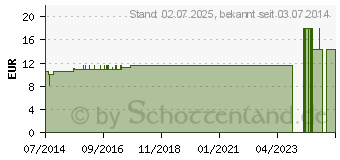 Preistrend fr ORTHICA Zink Lutschtabletten (05001814)