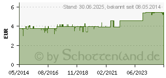 Preistrend fr KOROVIT Kreislauf-Kapseln (05002067)