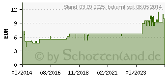 Preistrend fr BLTENHONIG cremig Caelo HV-Packung (05003629)