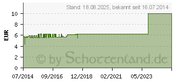 Preistrend fr ORTHICA Kelp 150 Tabletten (05003925)