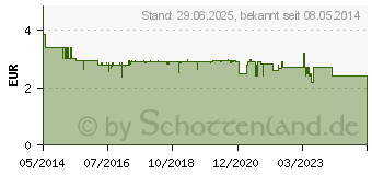 Preistrend fr SEBAMED Sportdusche (05005114)