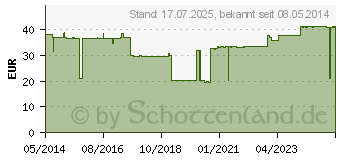 Preistrend fr BD ECLIPSE Sicherheitsinjekt.Kanle 27 G 1/2 (05012031)