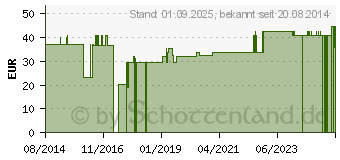 Preistrend fr BD ECLIPSE Sicherheitsinjekt.Kanle 30 G 1/2 (05012172)