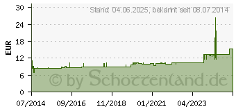 Preistrend fr YPSILIN Wundreinigungstcher (05012999)