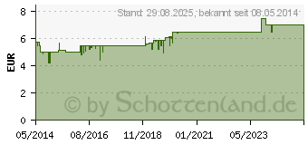 Preistrend fr CURASEPT Zahnpasta 0,05% CHX ADS 705 (05014024)