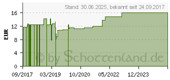 Preistrend fr MULLKOMPRESSEN Set 5x5 cm steril 8fach (05016313)