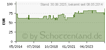 Preistrend fr MEDIHONEY antibakterieller medizinischer Honig Gel (05017086)