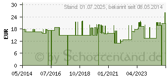 Preistrend fr VLIESKOMPRESSEN steril 7,5x7,5 cm 4fach (05017353)