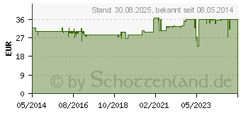 Preistrend fr CASA SANA MAXIAMIN Kapseln (05020740)