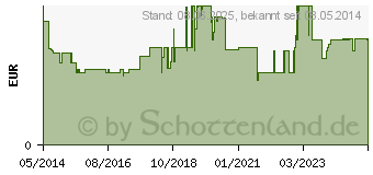 Preistrend fr IBUPROFEN AL akut 400 mg Filmtabletten (05020869)