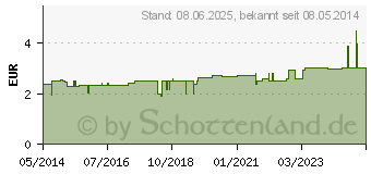 Preistrend fr INGWER KRUTER-GEWRZTEE Salus Filterbeutel (05020881)