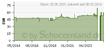 Preistrend fr DIM Diindolylmethan 250 mg vegetarische Kapseln (05022354)