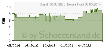 Preistrend fr VOLTAREN Dolo Liquid 25 mg Weichkapseln (05023939)