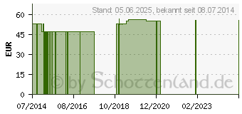 Preistrend fr HERZ KREISLAUF TriProtect Kapseln (05026599)