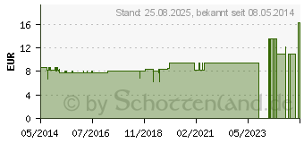 Preistrend fr LACTISOL 29,8 Salbe (05027251)