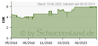 Preistrend fr ALLPRESAN Fu spezial Nr.4 Hornhautreduzier-Creme (05027280)