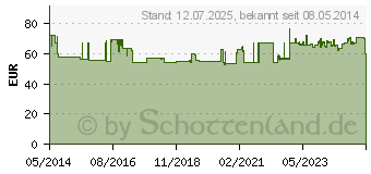 Preistrend fr QUINOMIT Q10 fluid Tropfen (05032387)