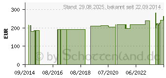 Preistrend fr COENZYM Q10 200 mg Bios Kapseln (05034707)