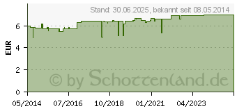 Preistrend fr LUVOS Heilerde 1 fein (05039188)