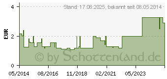 Preistrend fr NASENSPRAY PUR-ratiopharm PLUS (05041423)