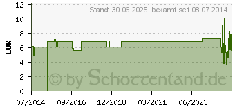 Preistrend fr VERBANDTUCH Alumed klein (05041529)