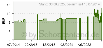 Preistrend fr KHLSPRAY YPSIMED (05100338)