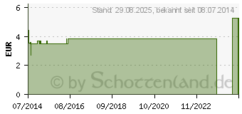 Preistrend fr CUTIPLAST steril Wundverband 10x30 cm (05102159)