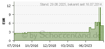 Preistrend fr CUTIPLAST steril Wundverband 10x25 cm (05102277)