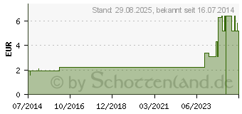 Preistrend fr CUTIPLAST steril Wundverband 10x20 cm (05102314)