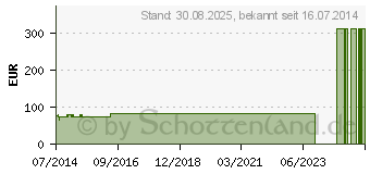 Preistrend fr CUTIPLAST steril Wundverband 8x15 cm (05102455)