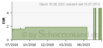 Preistrend fr CUTIPLAST steril Wundverband 8x15 cm (05102478)