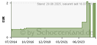 Preistrend fr CUTIPLAST steril Wundverband 5x7,2 cm (05102567)