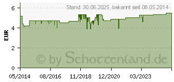 Preistrend fr EBENOL 0,5% Creme (05103302)