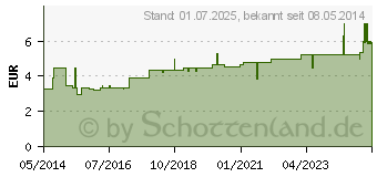 Preistrend fr FUNGIZID-ratiopharm Extra Creme (05104879)