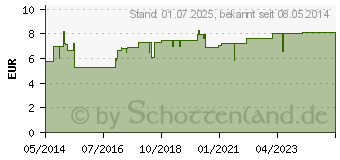 Preistrend fr FUNGIZID-ratiopharm Extra Creme (05104951)