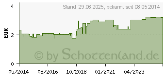 Preistrend fr SIDROGA Wellness Grntee Filterbeutel (05106128)