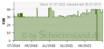 Preistrend fr VIA NOVA Energen Royal Trinkampullen (05109629)