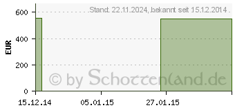 Preistrend fr KATHETER Absaug Typ 235 Ch 10 (05110325)