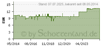 Preistrend fr REPHALYSIN C Tabletten (05116776)