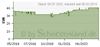 Preistrend fr REPHALYSIN C Tabletten (05116836)