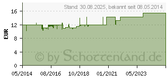 Preistrend fr CEFAVORA Cor Tropfen (05118611)