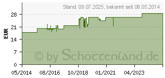 Preistrend fr CEFAVORA Cor Tropfen (05118663)