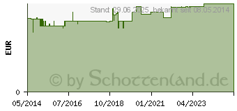 Preistrend fr SEEFELDER salzige Lakritz-Ecken KDA (05118893)