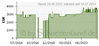 Preistrend fr CITRAFLEET Plv.z.Her.e.Lsg.z.Einnehmen Beutel (05120022)