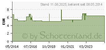 Preistrend fr TANTUM VERDE 3 mg Lutschtabl.m.Minzgeschmack (05120370)