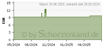 Preistrend fr SPITZWEGERICH SIRUP (05123210)