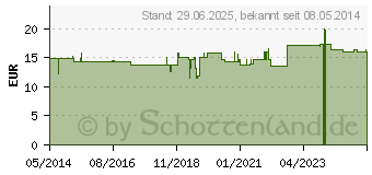 Preistrend fr SSSGRAS Kapseln (05126533)